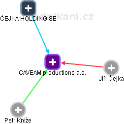 CAVEAM productions a.s. - náhled vizuálního zobrazení vztahů obchodního rejstříku