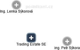 Trading Estate SE - náhled vizuálního zobrazení vztahů obchodního rejstříku