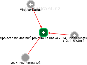 Společenství vlastníků pro dům Těšínská 2324, Frýdek-Místek - náhled vizuálního zobrazení vztahů obchodního rejstříku