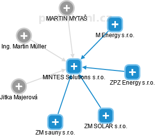 MINTES Solutions s.r.o. - náhled vizuálního zobrazení vztahů obchodního rejstříku