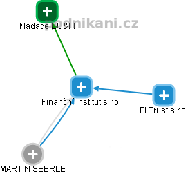 Finanční Institut s.r.o. - náhled vizuálního zobrazení vztahů obchodního rejstříku