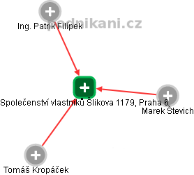 Společenství vlastníků Šlikova 1179, Praha 6 - náhled vizuálního zobrazení vztahů obchodního rejstříku