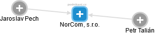 NorCom, s.r.o. - náhled vizuálního zobrazení vztahů obchodního rejstříku
