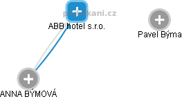 ABB hotel s.r.o. - náhled vizuálního zobrazení vztahů obchodního rejstříku