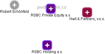 RSBC Private Equity a.s. - náhled vizuálního zobrazení vztahů obchodního rejstříku