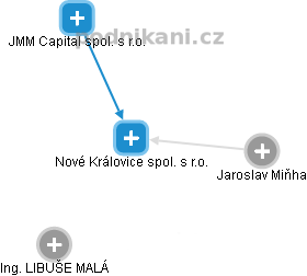 Nové Královice spol. s r.o. - náhled vizuálního zobrazení vztahů obchodního rejstříku