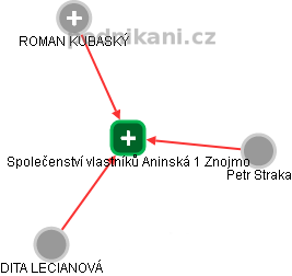 Společenství vlastníků Aninská 1 Znojmo - náhled vizuálního zobrazení vztahů obchodního rejstříku