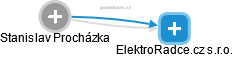 ElektroRadce.cz s.r.o. - náhled vizuálního zobrazení vztahů obchodního rejstříku