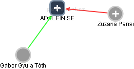 ADELEIN SE - náhled vizuálního zobrazení vztahů obchodního rejstříku