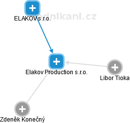 Elakov Production s.r.o. - náhled vizuálního zobrazení vztahů obchodního rejstříku