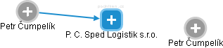 P. C. Sped Logistik s.r.o. - náhled vizuálního zobrazení vztahů obchodního rejstříku