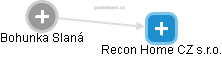 Recon Home CZ s.r.o. - náhled vizuálního zobrazení vztahů obchodního rejstříku