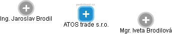 ATOS trade s.r.o. - náhled vizuálního zobrazení vztahů obchodního rejstříku