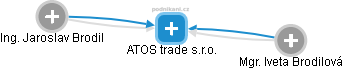 ATOS trade s.r.o. - náhled vizuálního zobrazení vztahů obchodního rejstříku