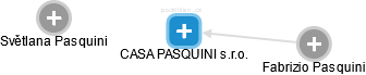 CASA PASQUINI s.r.o. - náhled vizuálního zobrazení vztahů obchodního rejstříku