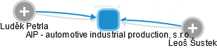 AIP - automotive industrial production, s.r.o. - náhled vizuálního zobrazení vztahů obchodního rejstříku