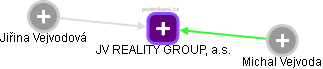 JV REALITY GROUP, a.s. - náhled vizuálního zobrazení vztahů obchodního rejstříku
