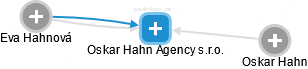 Oskar Hahn Agency s.r.o. - náhled vizuálního zobrazení vztahů obchodního rejstříku