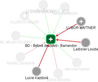 BD - Bytové družstvo - Barrandov - náhled vizuálního zobrazení vztahů obchodního rejstříku