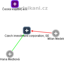 Czech investment corporation, SE - náhled vizuálního zobrazení vztahů obchodního rejstříku