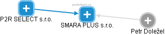SMARA PLUS s.r.o. - náhled vizuálního zobrazení vztahů obchodního rejstříku