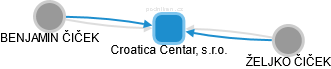 Croatica Centar, s.r.o. - náhled vizuálního zobrazení vztahů obchodního rejstříku