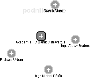 Akademie FC Baník Ostrava z. s. - náhled vizuálního zobrazení vztahů obchodního rejstříku