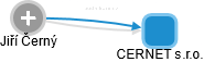 CERNET s.r.o. - náhled vizuálního zobrazení vztahů obchodního rejstříku