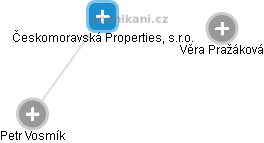 Českomoravská Properties, s.r.o. - náhled vizuálního zobrazení vztahů obchodního rejstříku