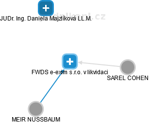 FWDS e-exim s.r.o. v likvidaci - náhled vizuálního zobrazení vztahů obchodního rejstříku