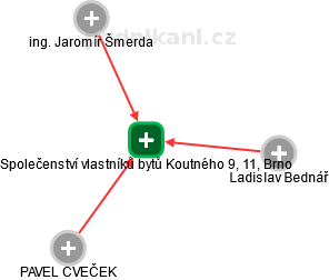 Společenství vlastníků bytů Koutného 9, 11, Brno - náhled vizuálního zobrazení vztahů obchodního rejstříku
