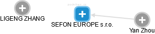SEFON EUROPE s.r.o. - náhled vizuálního zobrazení vztahů obchodního rejstříku