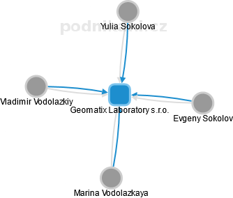 Geomatix Laboratory s.r.o. - náhled vizuálního zobrazení vztahů obchodního rejstříku