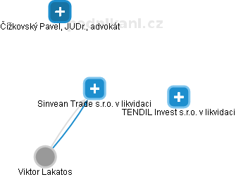 Sinvean Trade s.r.o. v likvidaci - náhled vizuálního zobrazení vztahů obchodního rejstříku