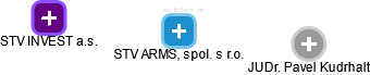 STV ARMS, spol. s r.o. - náhled vizuálního zobrazení vztahů obchodního rejstříku