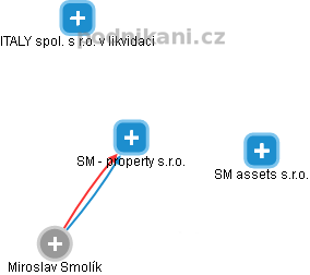 SM - property s.r.o. - náhled vizuálního zobrazení vztahů obchodního rejstříku