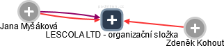 LESCOLA LTD - organizační složka - náhled vizuálního zobrazení vztahů obchodního rejstříku