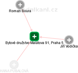 Bytové družstvo Malátova 91, Praha 5 - náhled vizuálního zobrazení vztahů obchodního rejstříku