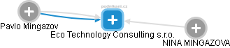 Eco Technology Consulting s.r.o. - náhled vizuálního zobrazení vztahů obchodního rejstříku