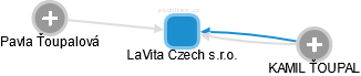 LaVita Czech s.r.o. - náhled vizuálního zobrazení vztahů obchodního rejstříku