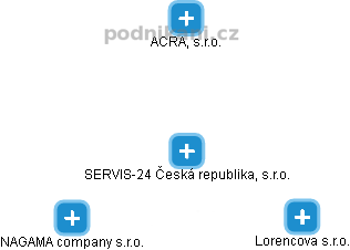 SERVIS-24 Česká republika, s.r.o. - náhled vizuálního zobrazení vztahů obchodního rejstříku