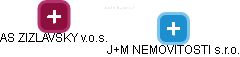J+M NEMOVITOSTI s.r.o. - náhled vizuálního zobrazení vztahů obchodního rejstříku
