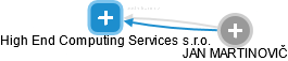 High End Computing Services s.r.o. - náhled vizuálního zobrazení vztahů obchodního rejstříku