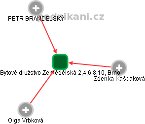 Bytové družstvo Zemědělská 2,4,6,8,10, Brno - náhled vizuálního zobrazení vztahů obchodního rejstříku