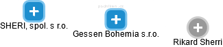 Gessen Bohemia s.r.o. - náhled vizuálního zobrazení vztahů obchodního rejstříku