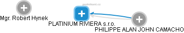 PLATINIUM RIVIERA s.r.o. - náhled vizuálního zobrazení vztahů obchodního rejstříku