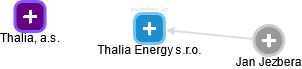 Thalia Energy s.r.o. - náhled vizuálního zobrazení vztahů obchodního rejstříku