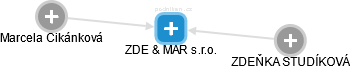 ZDE & MAR s.r.o. - náhled vizuálního zobrazení vztahů obchodního rejstříku