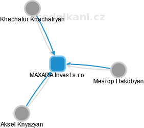 MAXARA Invest s.r.o. - náhled vizuálního zobrazení vztahů obchodního rejstříku