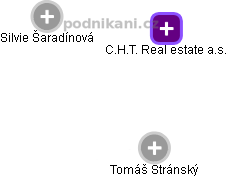 C.H.T. Real estate a.s. - náhled vizuálního zobrazení vztahů obchodního rejstříku